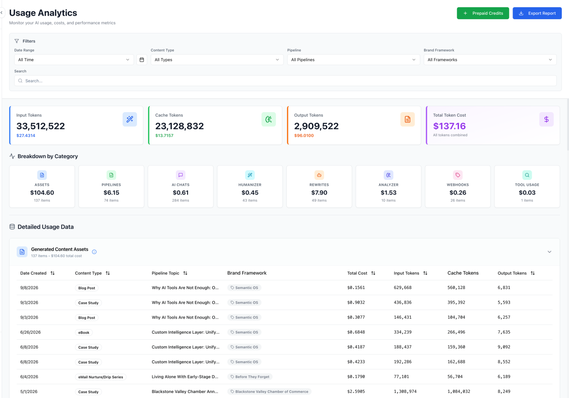 Campaign Pipeline Usage Analytics overview