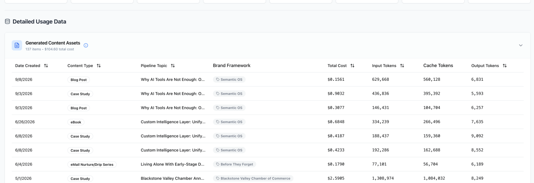 Detailed generated asset usage report