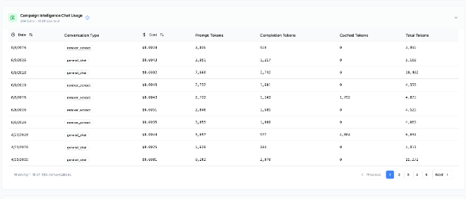 Campaign Intelligence usage report